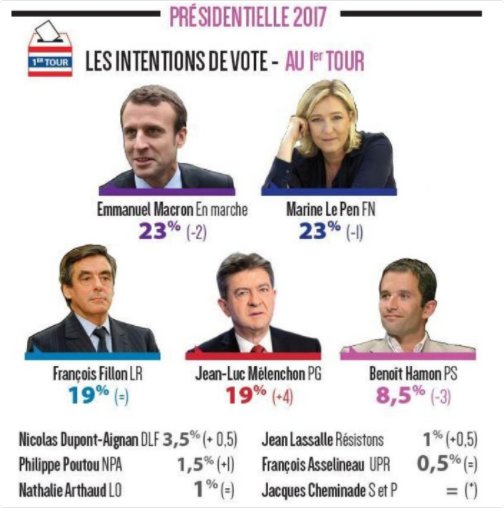 #JLMFrance2 JLM à seulement 4 pts de la 1ère place, soit largement dans la marge d'erreur, mais on s'obstine à ne pas le tester au 2nd tour😠