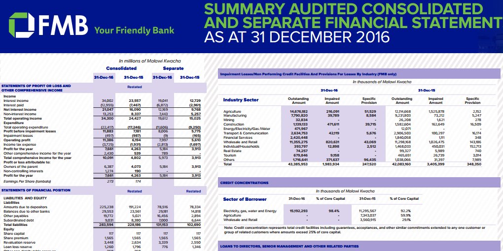 Africafinancial's tweet photo. First Merchant Bank Limited FY-2016 Results #IMLSEX #IMLMSE #IMLANNUALRESULTS #FMBMW #IMLBANKS https://t.co/6EeRdShAoz https://t.co/ew5cFqwG80