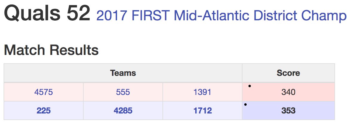 FRC225TechFire's tweet photo. MAR Champs Q52 results
Red #FRC4575 #FRC555 #FRC1391
Blue #FRC225 #FRC4285 #FRC1712
https://t.co/Oxgm1ILyd3
#MARChamp #omgrobots #MARMadness https://t.co/CpZqKhRYOo