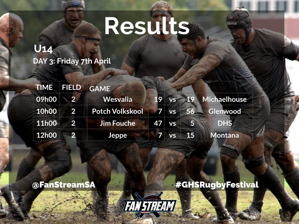 FanStreamSA's tweet image. DAY 5 RESULTS - @glenwoodhigh Rugby Festival on Basson's field. All Games tomorrow are LIVE on fanstream.co.za #GHSRugbyFestival