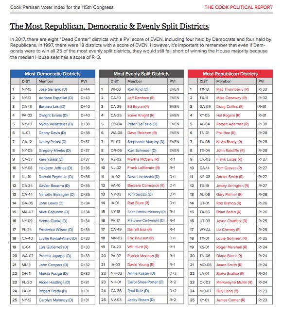 Redistrict's tweet photo. The most Democratic district in the country? Bronx's #NY15, held by Rep. Jose Serrano (D), w/ a #CookPVI score of D+44. https://t.co/Dm3nf47x4L