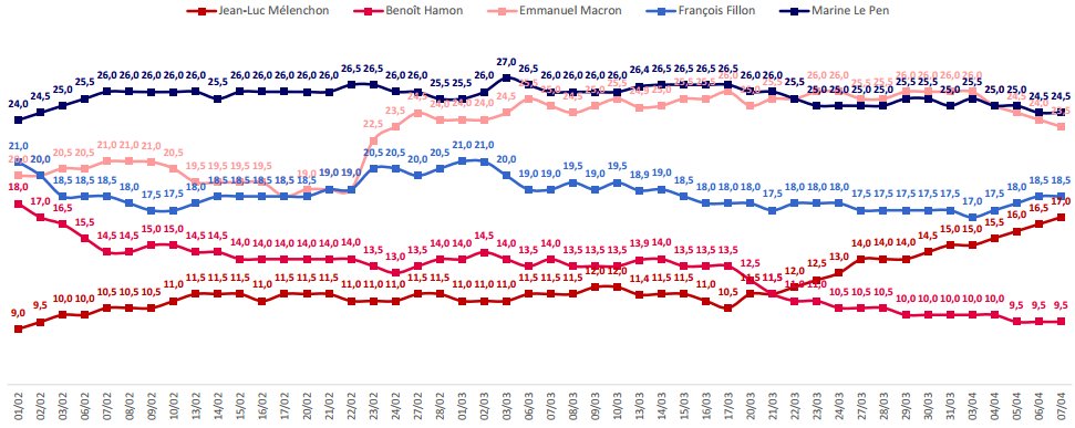 LE PEN y MACRON BAJAN, MELENCHON y FILLON SUBEN