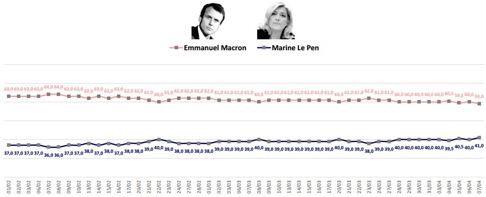 LE PEN y MACRON BAJAN, MELENCHON y FILLON SUBEN