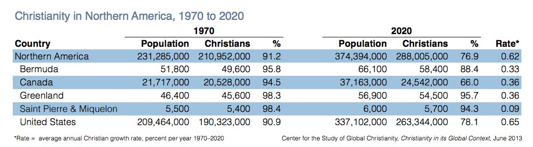 Christianity in North America, 1970-2020: growing (via <a href="/CSGC/">Global Christianity</a>)