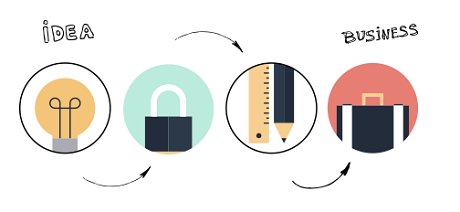 From initial #design to mass production! Here's how to bring your ideas to life: innovate-design.co.uk #Innovation #Entrepreneur #StartUp