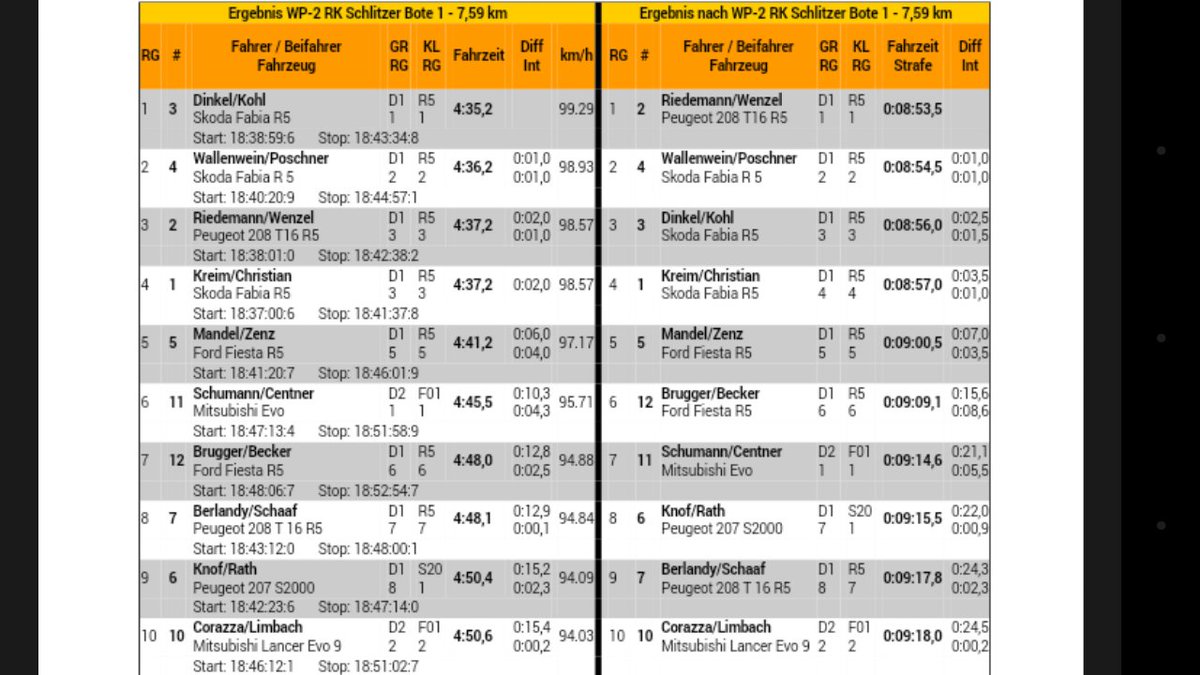 ADACRallyeHub's tweet photo. +++Dominik Dinkel sichert sich WP2+++
#ADACRALLYEHUB
#ADACRallyeMasters
#ADACDeutscheRallyeMeisterschaft
#ADACHessenRallyeVogelsberg2017 https://t.co/BBcnlCz6PB