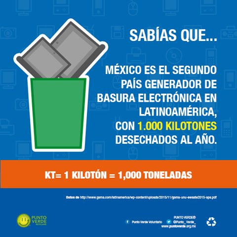 REMSA_Mexico's tweet photo. México ocupa el segundo lugar en Latinoamérica con un desecho anual de 1,000 kt. 😔 https://t.co/4sju6j8ptB