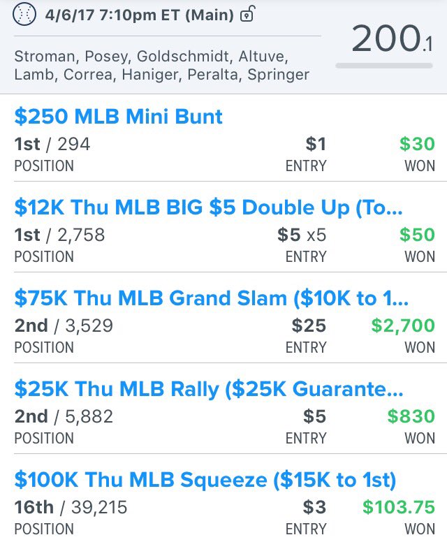 DFS_Freaks's tweet image. What a night to be a DFS Freak!!! Our FanDuel lineup went CRAZY hitting in ALL formats! DraftKings was also in the GREEN! ⚾️⚾️⚾️ #DFS #MLB