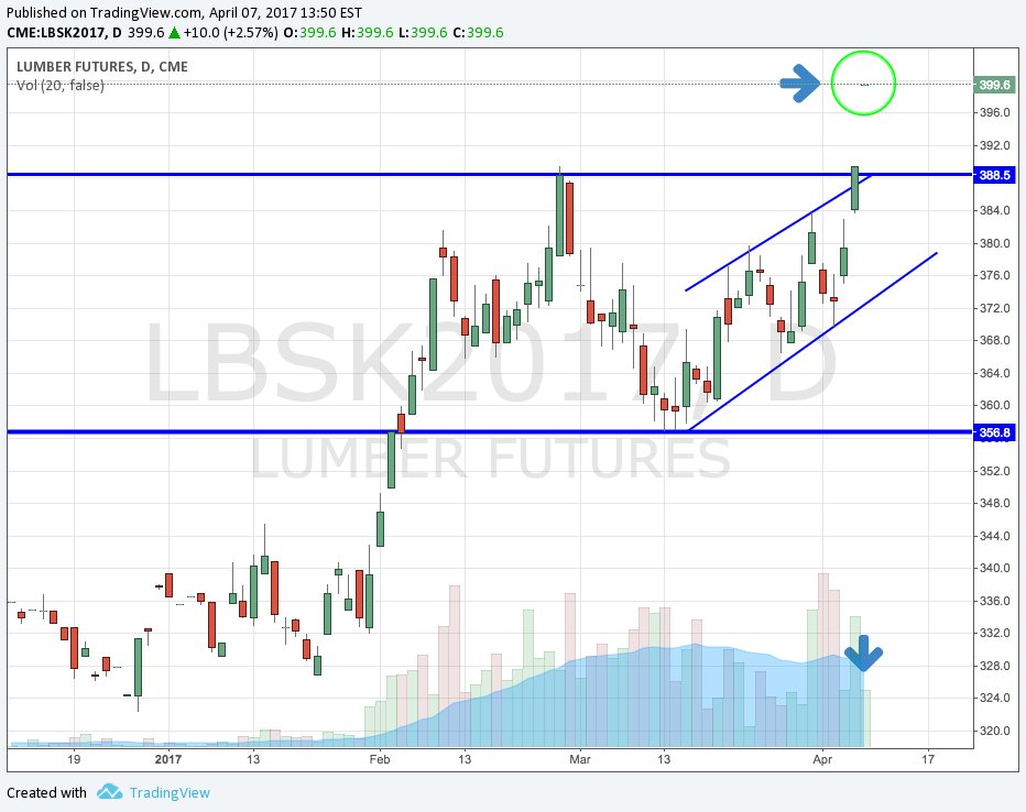 $399.60 Limit Up at Open to Close the Week in U.S. Lumber Futures timbercheck.wordpress.com/2017/04/07/lum…