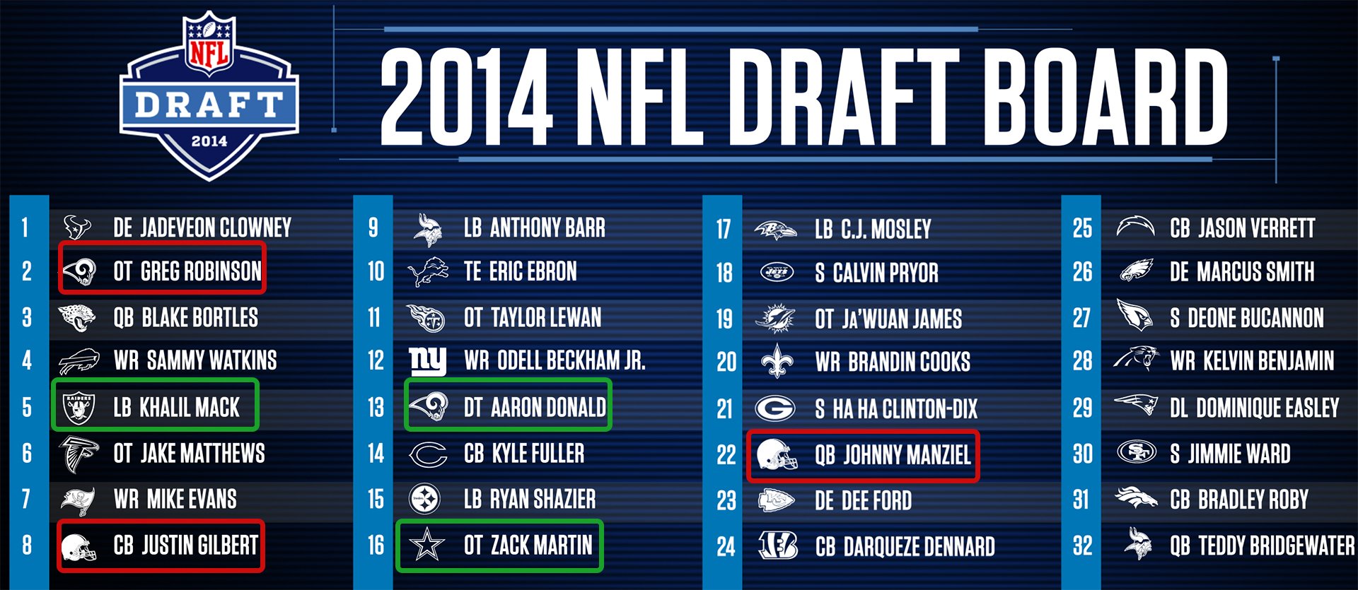 nfl on espn on twitter looking back to the 2014 nfl draft who were the hits and who were the misses the nfl live crew gave their picks https t co qqgzyxc5gv twitter