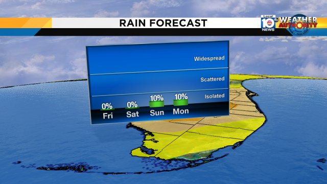 The rain chance stays low across South Florida for the foreseeable future. https://t.co/f4anRzuy0A