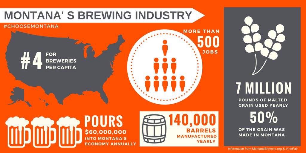 ChooseMontana's tweet photo. #NationalBeerDay - Jobs, Community Development, & Beer! What's not to love about Montana's Breweries. #ChooseMontana #MTBeer #MTBrew https://t.co/d9ZrawwzZ9