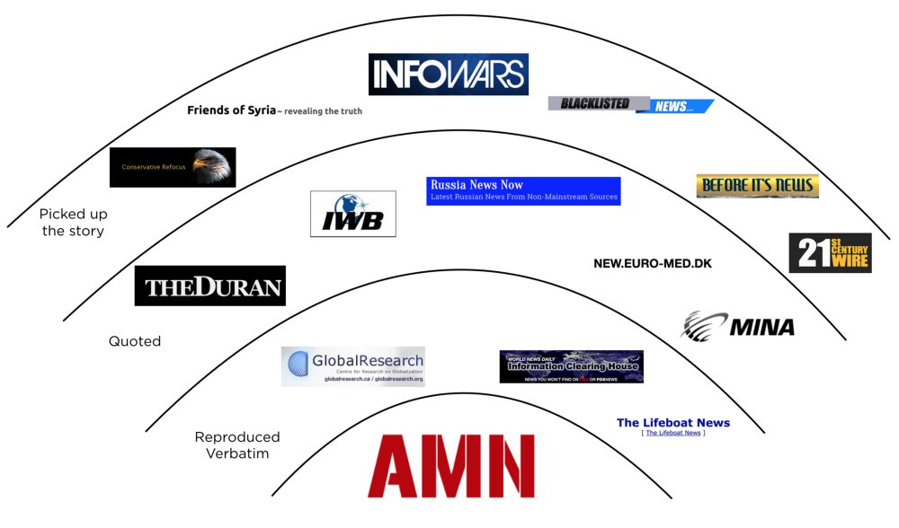 benimmo's tweet photo. How the alt-right brought the #SyriaHoax story to the United States. https://t.co/wgzGlzCKjE @DFRLab #BreakingAleppo https://t.co/XTr2MhcTvr