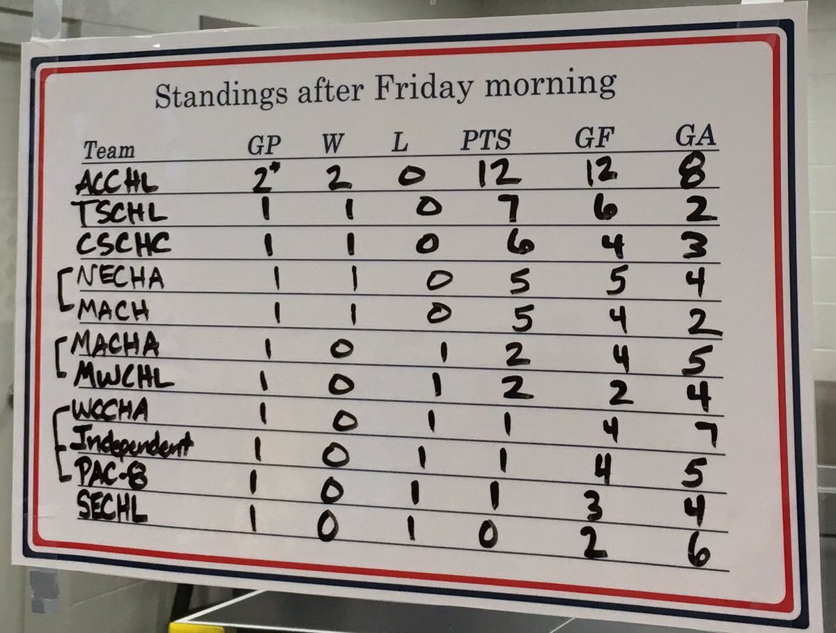 #ASC17 Standings • 6 Games

( photo courtesy of.<a href="/WCCHA_Live/">WCCHA | 2024 Tournament</a> )