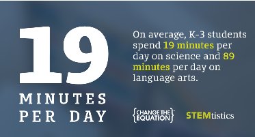 AmgenFoundation's tweet photo. #STEMtistics via @changeequation https://t.co/2uYtBZTLGO