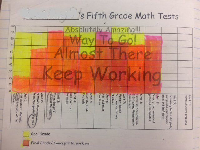 MrsRoehr's tweet photo. We're monitoring progress on our assessments. 🙂 #CISDFixerUpper https://t.co/TMy0uiROQG