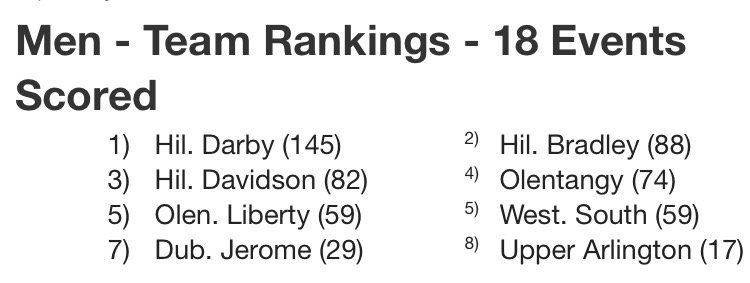 Darby Boys are your panther invite champions! <a href="/HDarbyAthletics/">Darby Athletics</a>