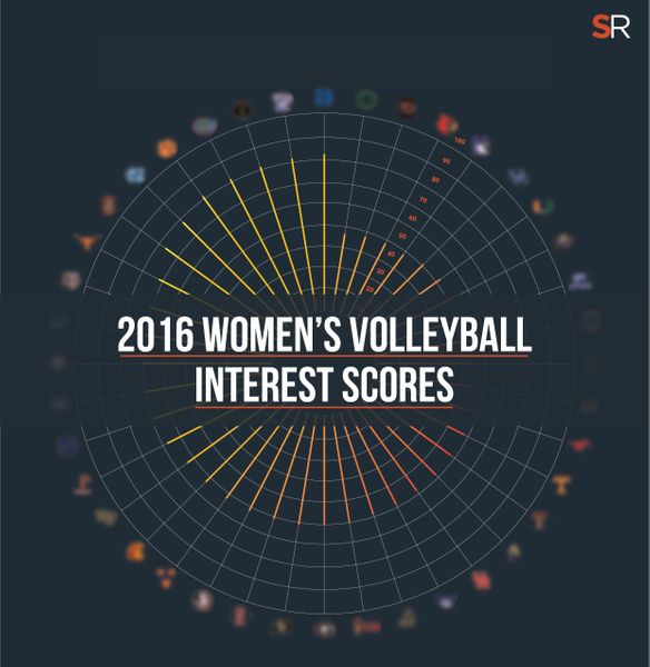 Which colleges are garnering the most interest from prospects? Check out Women's Volleyball Interest Scores: buff.ly/2pbCGAe