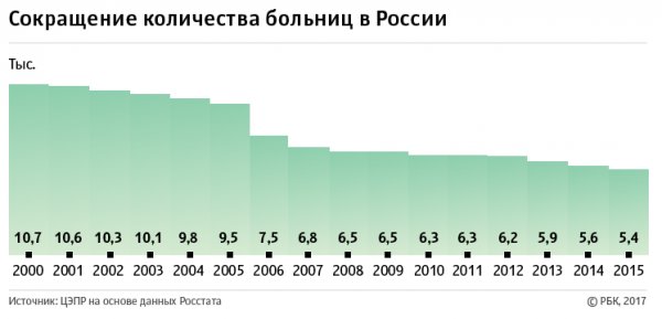 Нацпроекты по-либеральному: Количество медучреждений в России скоро достигнет уровня 1913 года

 radioslovo.ru/nacproekty-po-…