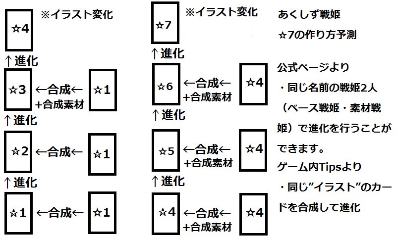Yugendo's tweet photo. あくしず戦姫土曜日訓練クエスト最終ステージのドロップが☆1ジョージ・ワシントンだったので、全てのキャラが☆7にできるっていう売り文句の中身はおそらくこうだと予想。
☆4チヘに☆3チヘ(イラスト違い)が合成素材指定できなかったし。 #Axis_senki https://t.co/jOALtmnBig