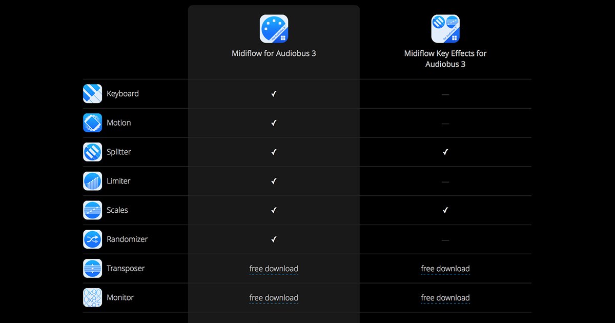 Which MIDI effects for Audiobus 3 would you start with? Check all bundle options: midiflow.com/audiobus/#bund…