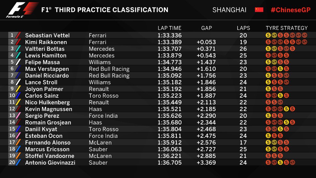 Tiempos FP3