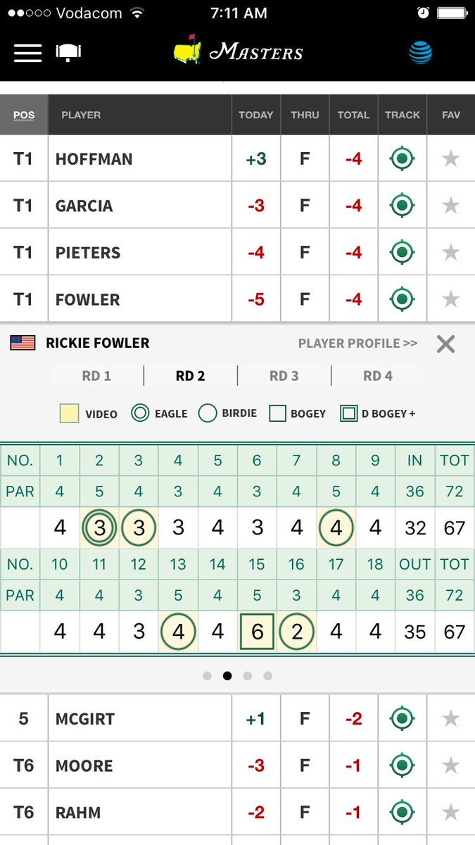followthebounce's tweet photo. Big second round move from Rickie Fowler at #themasters https://t.co/KnGIX4nJrG