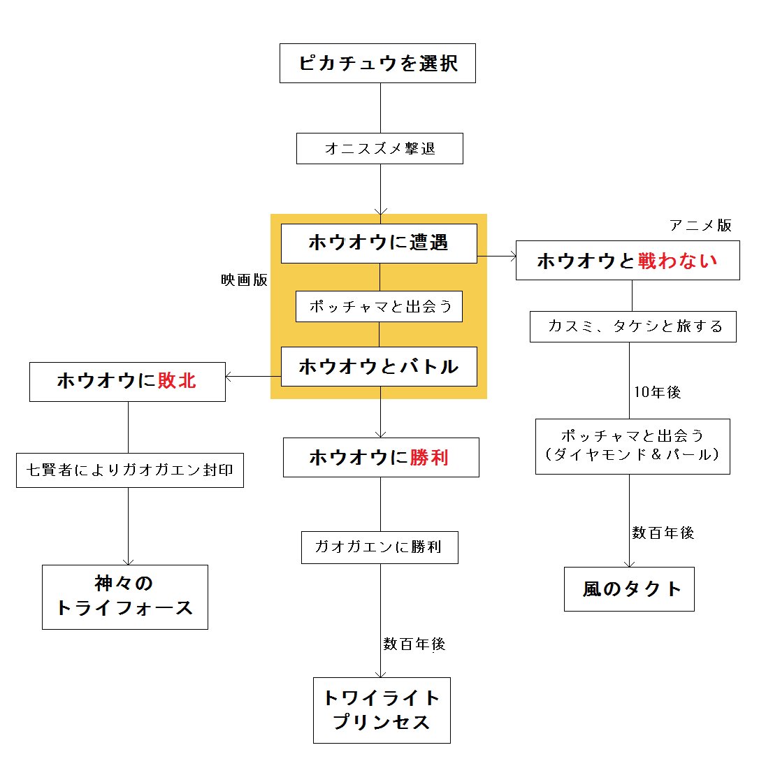 リドル アニメ版ポケモンと 劇場版ポケットモンスターきみにきめた の時系列