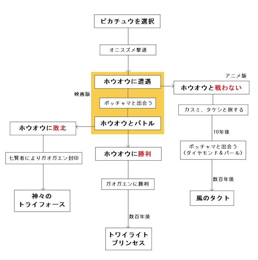 キミにきめたのネタバレ感想 改変しすぎだけど時間軸や時系列は