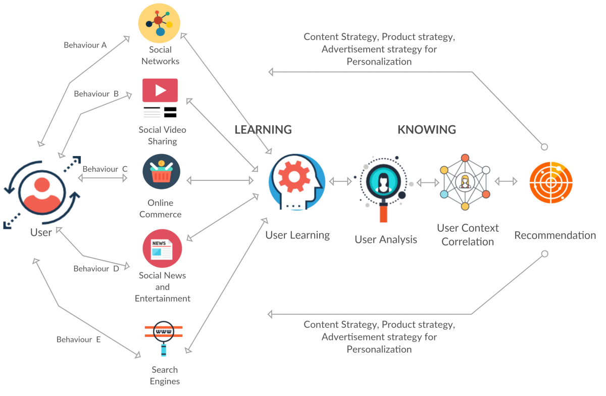 SpirosMargaris's tweet image. #AI fuels business transformations by learning about and knowing users and contents 

bit.ly/2oMoUb6 #fintech @CapgeminiConsul