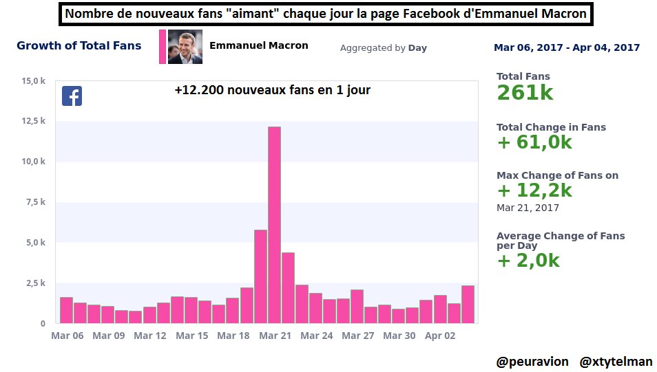 PeurAvion's tweet photo. Bjr @EmmanuelMacron, quand vous achetez des fans, évitez de le faire le même jour sur tous les médias sociaux, ça se voit. 😘
#EnMarche https://t.co/WVJwbPxRl7
