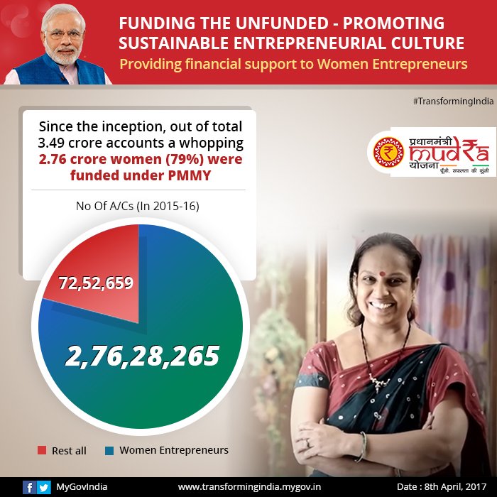 #2YearsofMUDRA: Did you know that more than 79% of beneficiaries of MUDRA are women?  #TransformingIndia transformingindia.mygov.in/all-infographi…