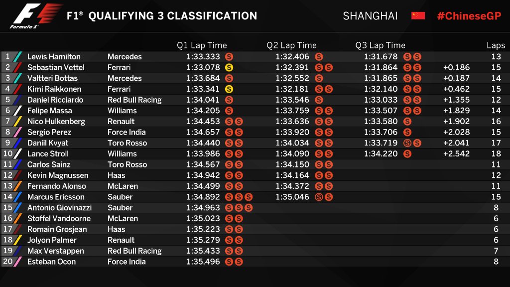 Hasil kualifikasi F1 GP China, Sabtu (7/4/2017). (Twitter/F1)