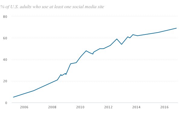 B2BSEOTALK's tweet photo. According to Pew Research's January 2017 report, 69% of the US public uses some type of social media. #SEO #B2BSEO #DigitalMarketing https://t.co/FolnxvfKSX
