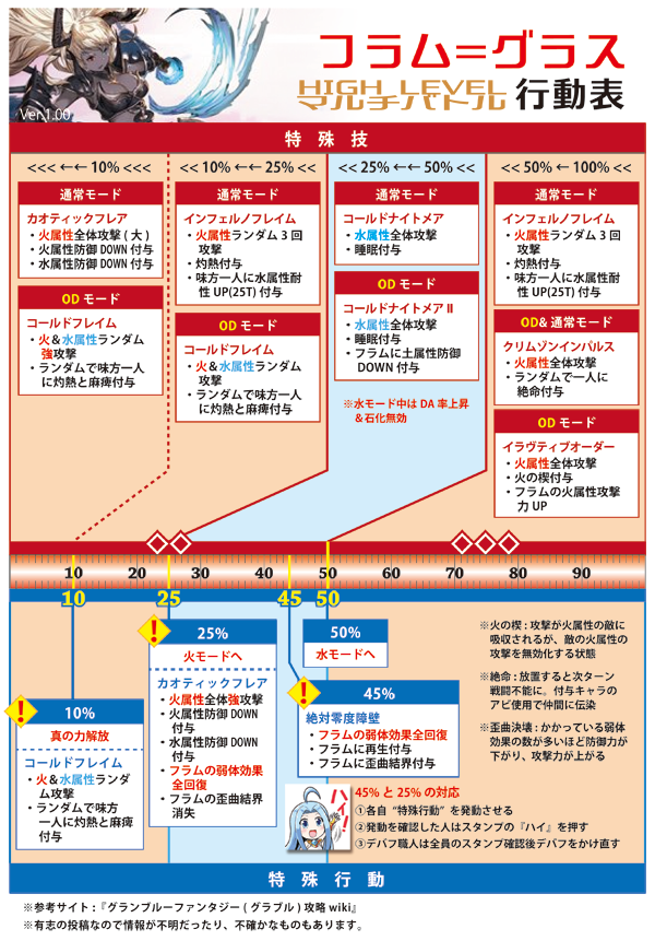 ロシブル気分 フラム グラスhlの行動表です 6人hlなので例によって攻略サイト Wiki等 で詳細確認を忘れずに