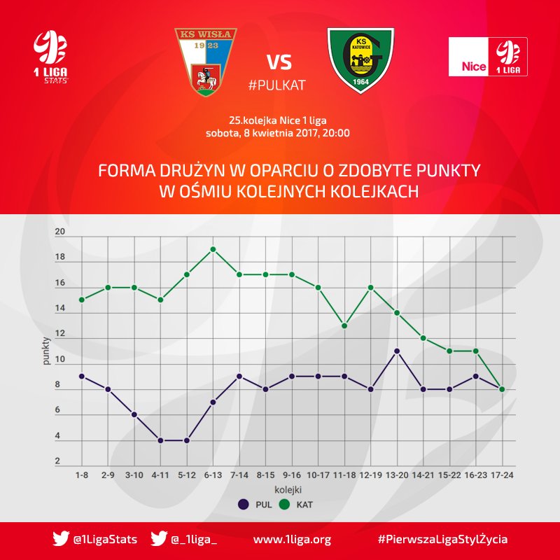 1LigaStats's tweet photo. Zaspół @KSWisla1923 wygrał dwa razy na własnym boisku w #Nice1liga, @GKSKatowice_eu pięciokrotnie zwyciężał na wyjeżdzie - zapowiedź #PULKAT https://t.co/71rQZAbjZp