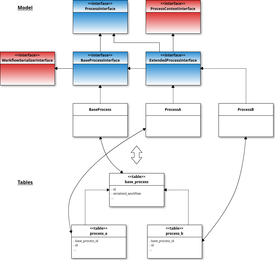 phpmentors's tweet photo. An example of the persistent process model with the Class Table Composition https://t.co/HwpYVyYEbo