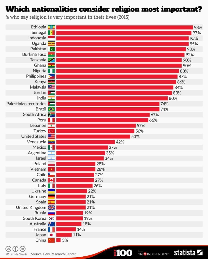wef's tweet photo. How strongly do different nationalities feel about religion? https://t.co/RS83UunSd8 https://t.co/bVy77LlNmW