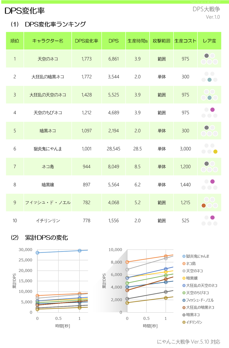 11 Dps大戦争