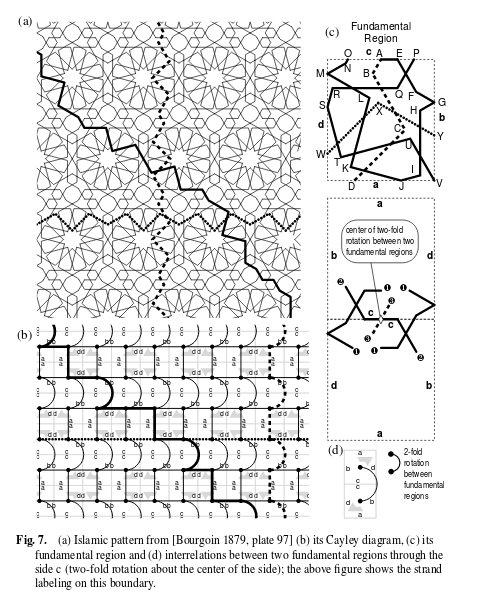 algoritmic's tweet image. Mathematical Tools for Computer-Generated Ornamental Patterns [pdf] infoscience.epfl.ch/record/99827/f… #math #procgen