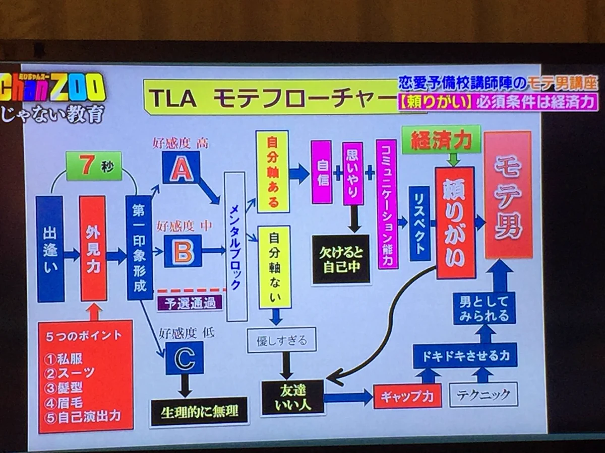 コレはきついわwモテない男子のためのフローチャートwww
