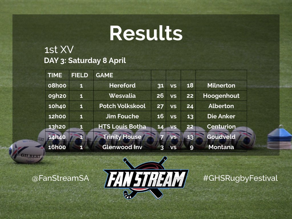 FanStreamSA's tweet image. Final results at the @glenwoodhigh #GHSRugbyFestival.