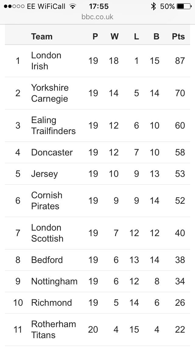 RichmondFC1861's tweet photo. Well this looks pretty good to us. #TheyWillBeDancingInTheStreetsOfRichmindTonight https://t.co/M3gp8qcZXl
