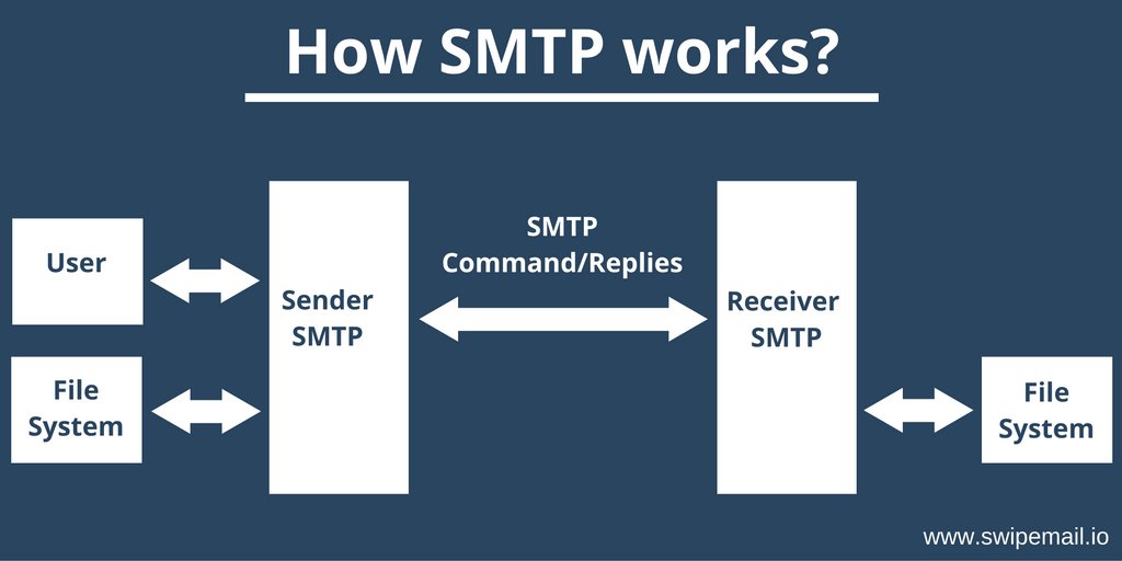 Smtp recipient