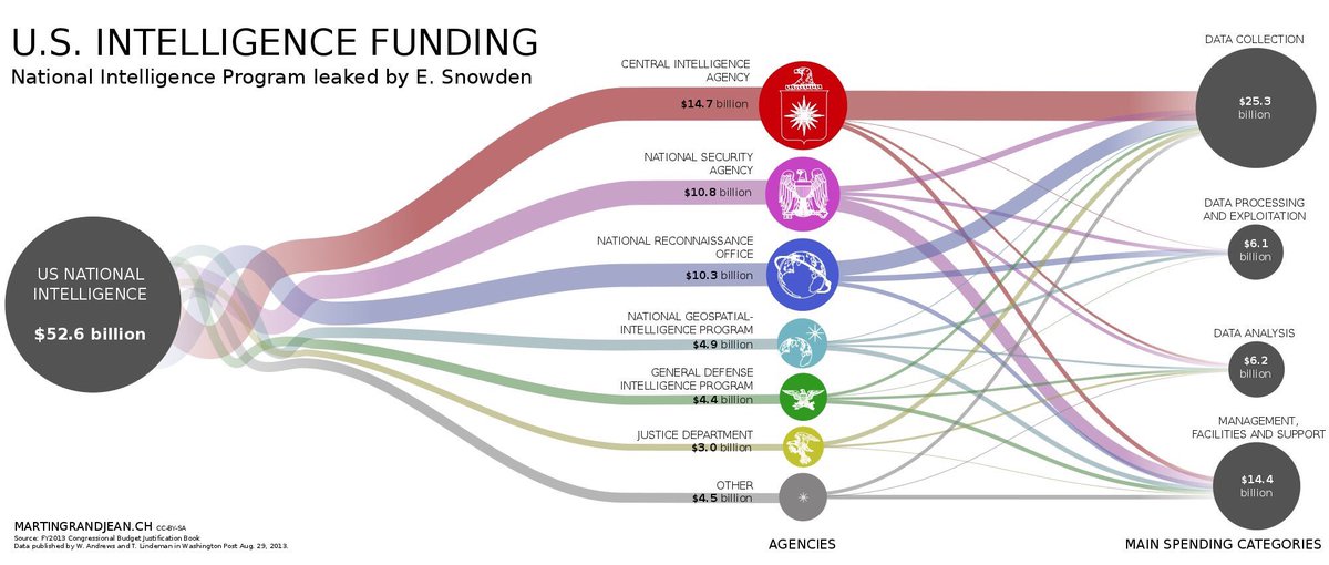EvanKirstel's tweet image. US Top Secret Budget #bigdata #datascience #dataintellegence #cybersecurity #infosec #ML #NSA #cyberwar @TheCyberSecHub @batchelorshow