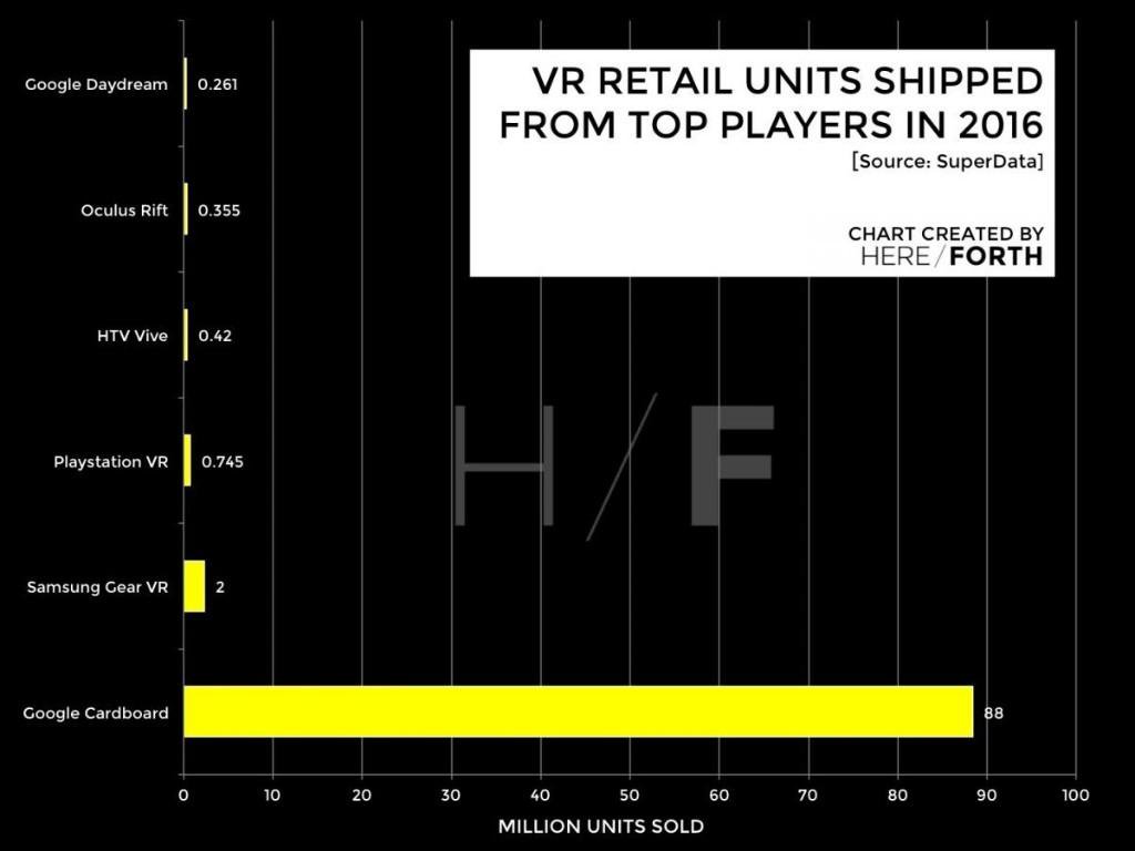 angiedarrling's tweet photo. Just How Big Is The #Virtual #Reality Market And Where Is It Going Next? via @Forbes https://t.co/nn6Xc3LVqy https://t.co/D3kQRyHWtF