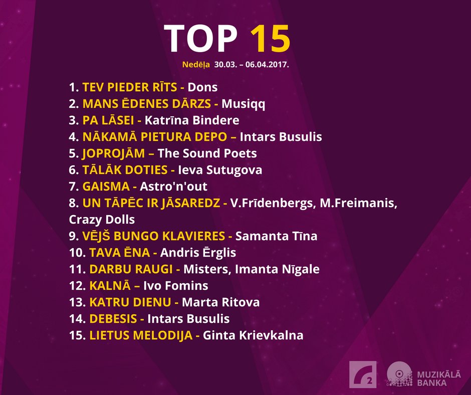 MuzikalaBanka's tweet photo. Top 15 ir klāt! Nr.1 @Dons_tviito, nr.2 @MusiqqOfficial, nr.3 @KatrinaBindere! Top'a jaunumi - @GintaKrievkalna un @MistersStils! https://t.co/JQN9uTqMeH