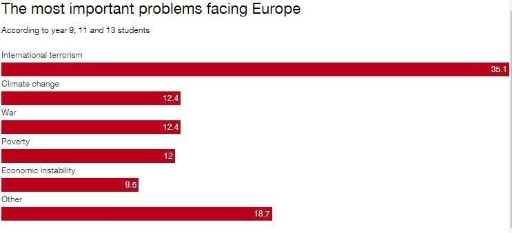wef's tweet photo. Many young people fear climate change and poverty, as much as they fear terrorism https://t.co/yQGk6mM0zV https://t.co/eulfqqFJll
