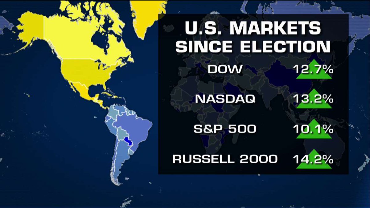 FoxNews's tweet photo. U.S. Markets since election. https://t.co/PkZLOM1jSX