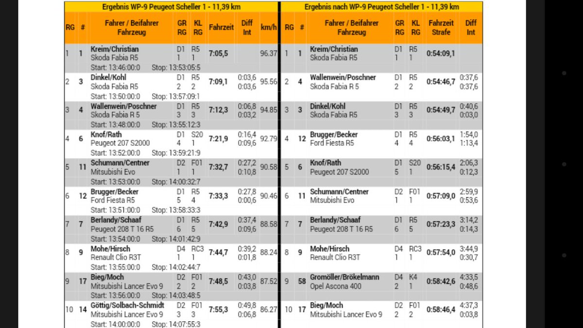 ADACRallyeHub's tweet photo. +++Hier für euch die Ergebnisse der WP8-WP11+++
#ADACRALLYEHUB
#ADACRallyeMasters
#ADACDeutscheRallyeMeisterschaft https://t.co/h2hQ8bJ6dI